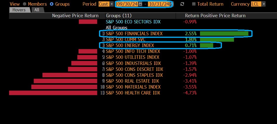 Banking and oil stocks rise amid Trump trade